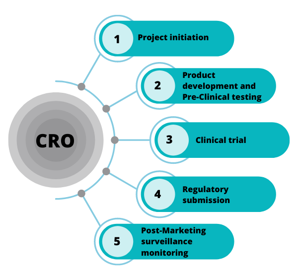 Preclinical Clinical Research