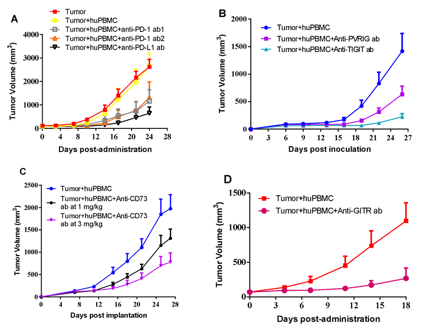 A375 and huPBMC co-inoculating IO model