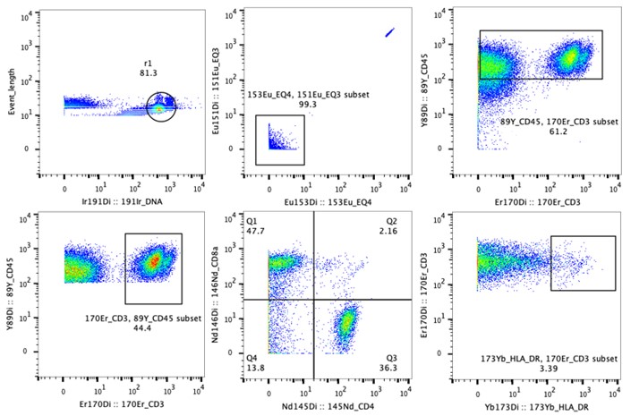 Fig. Data example of CyTOF. Multiple cell surface markers were combined to define cell types of a rectal cancer sample