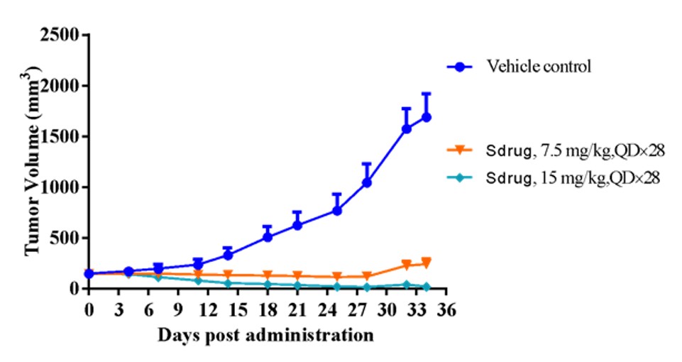 Fig. Tumor volume in response to cMet inhibitor, validating PDX model was sensitive as predicted by FGI analysis. 