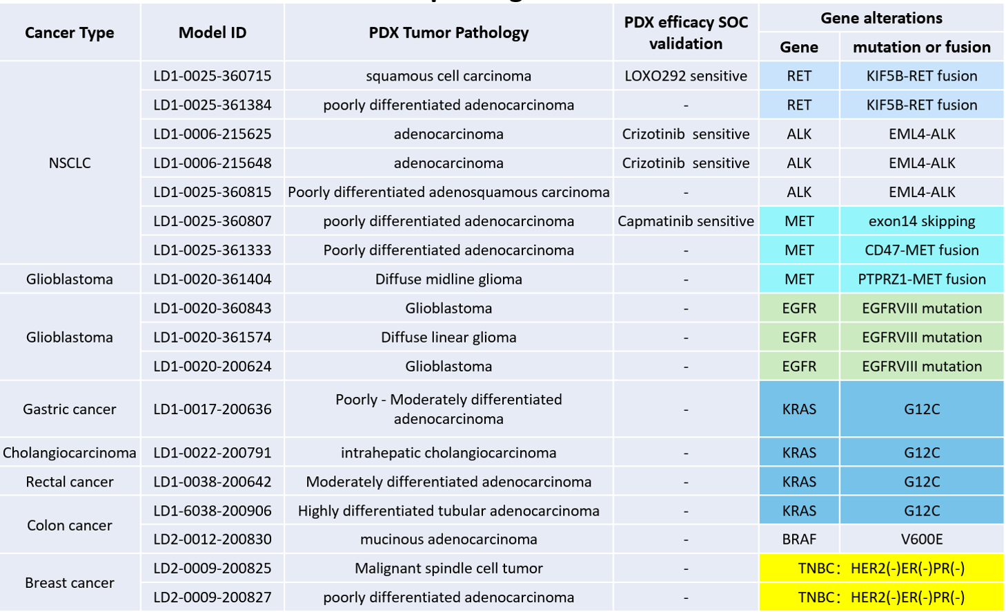 List of PDX models with gene alterations