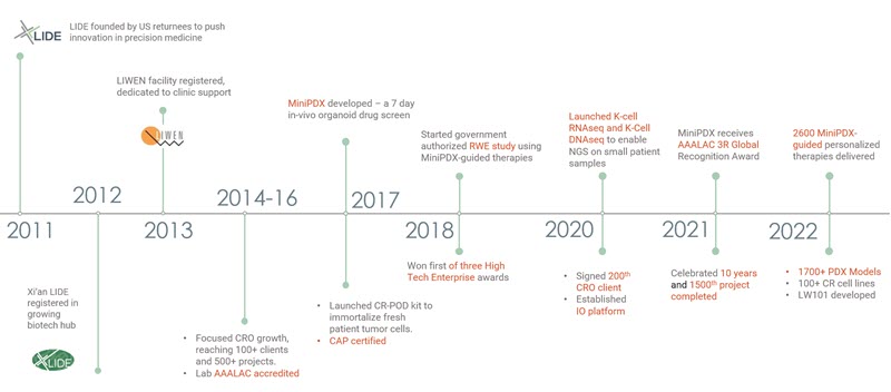 LIDE Timeline